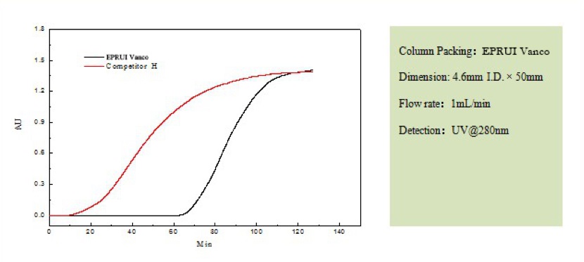 Breakthrough Curves for Vancomycin Sugar Analysis HPLC Phases