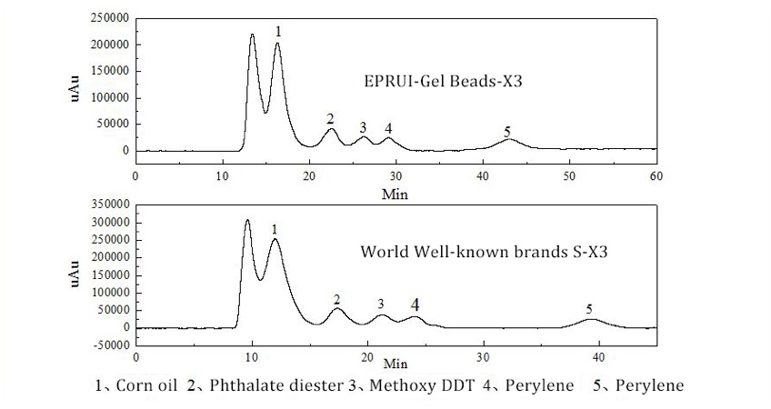 EPRUI GPC Media EPRUI-X3 V.S. International renowned brands S-X3 SEM of EPRUI-Gel Beads