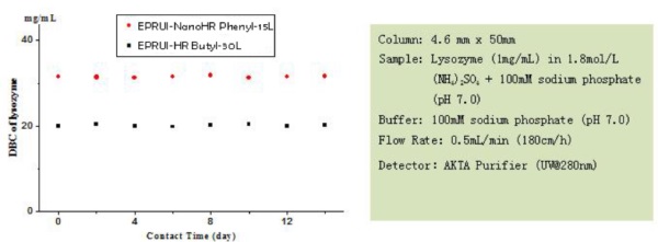 Good chemical and PH stability