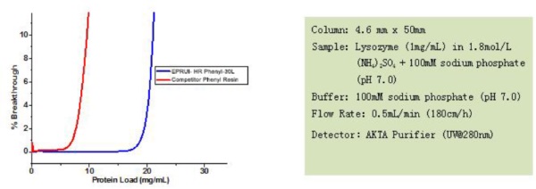 High Binding Capacity Good chemical and PH stability