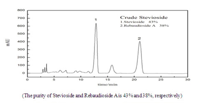 HPLC Chromatogram of Crude Stevioside HPLC Chromatogram of Crude Stevioside