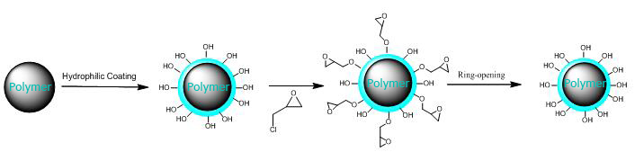 Magnetic Microspheres treated with rich –OH functional groups