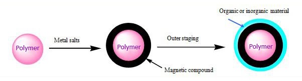 Magnetic Beads with Sandwich Type 