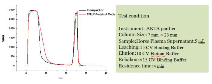 Protein A Affinity Chromatography Application